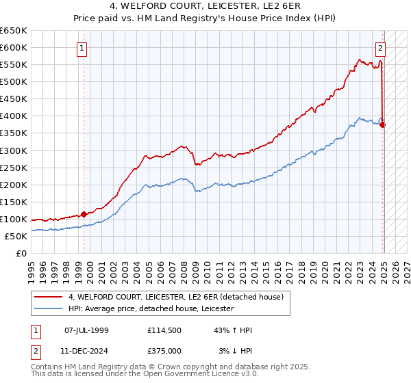 4, WELFORD COURT, LEICESTER, LE2 6ER: Price paid vs HM Land Registry's House Price Index