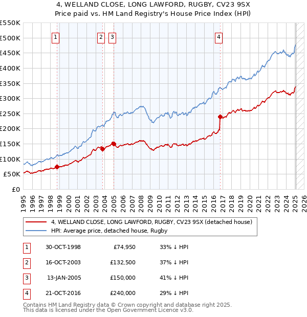 4, WELLAND CLOSE, LONG LAWFORD, RUGBY, CV23 9SX: Price paid vs HM Land Registry's House Price Index
