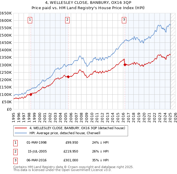 4, WELLESLEY CLOSE, BANBURY, OX16 3QP: Price paid vs HM Land Registry's House Price Index
