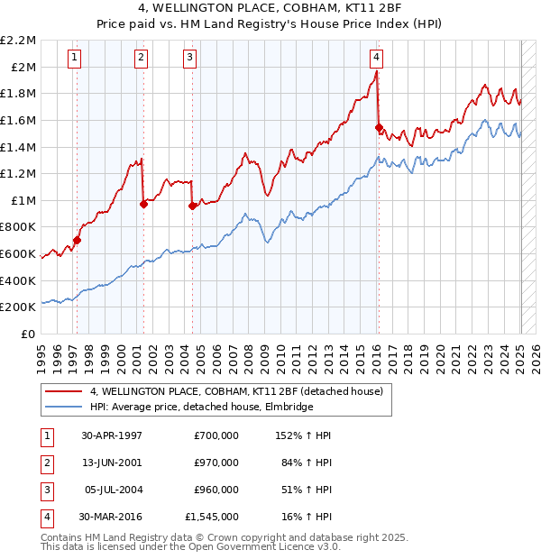 4, WELLINGTON PLACE, COBHAM, KT11 2BF: Price paid vs HM Land Registry's House Price Index
