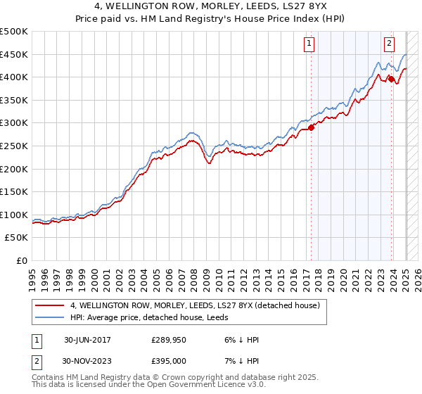 4, WELLINGTON ROW, MORLEY, LEEDS, LS27 8YX: Price paid vs HM Land Registry's House Price Index