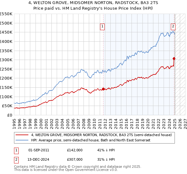 4, WELTON GROVE, MIDSOMER NORTON, RADSTOCK, BA3 2TS: Price paid vs HM Land Registry's House Price Index