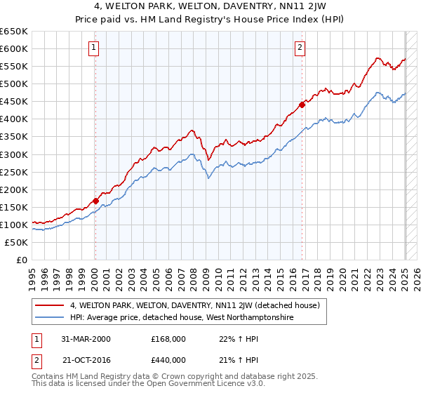 4, WELTON PARK, WELTON, DAVENTRY, NN11 2JW: Price paid vs HM Land Registry's House Price Index