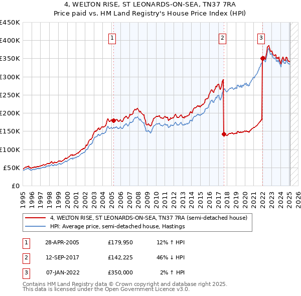 4, WELTON RISE, ST LEONARDS-ON-SEA, TN37 7RA: Price paid vs HM Land Registry's House Price Index