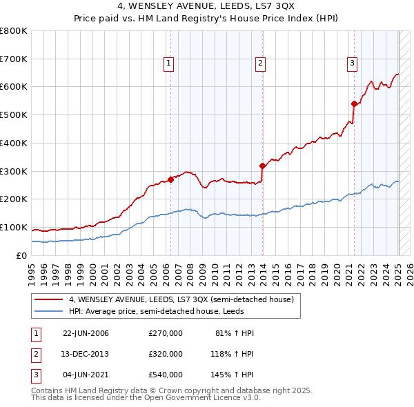 4, WENSLEY AVENUE, LEEDS, LS7 3QX: Price paid vs HM Land Registry's House Price Index