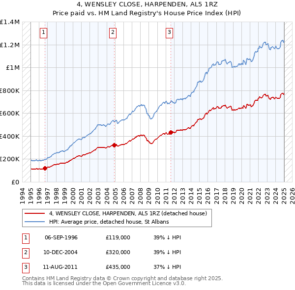4, WENSLEY CLOSE, HARPENDEN, AL5 1RZ: Price paid vs HM Land Registry's House Price Index