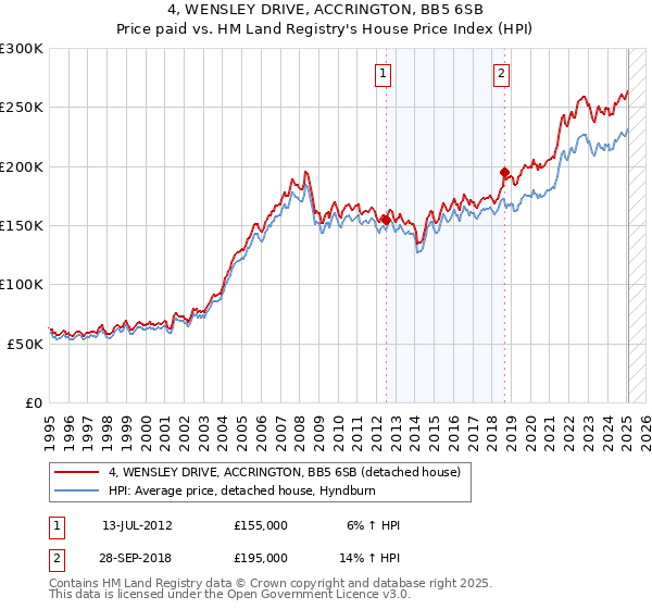 4, WENSLEY DRIVE, ACCRINGTON, BB5 6SB: Price paid vs HM Land Registry's House Price Index