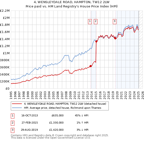 4, WENSLEYDALE ROAD, HAMPTON, TW12 2LW: Price paid vs HM Land Registry's House Price Index