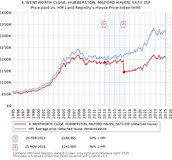 4, WENTWORTH CLOSE, HUBBERSTON, MILFORD HAVEN, SA73 3SF: Price paid vs HM Land Registry's House Price Index