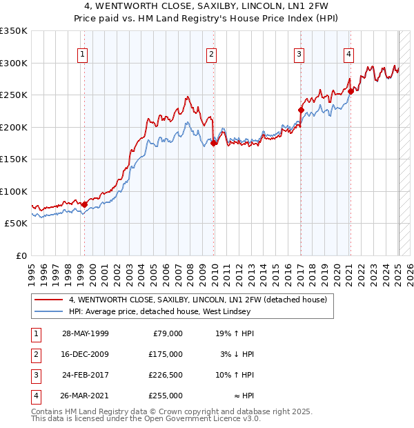 4, WENTWORTH CLOSE, SAXILBY, LINCOLN, LN1 2FW: Price paid vs HM Land Registry's House Price Index