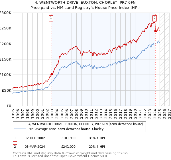 4, WENTWORTH DRIVE, EUXTON, CHORLEY, PR7 6FN: Price paid vs HM Land Registry's House Price Index