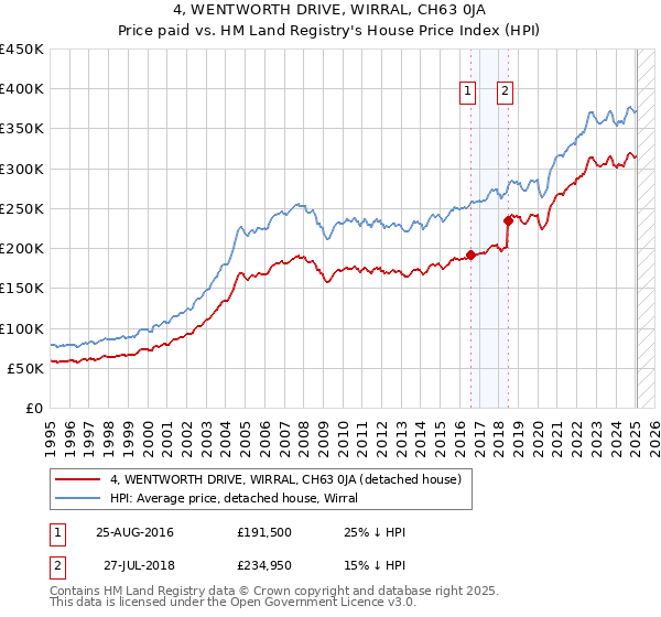 4, WENTWORTH DRIVE, WIRRAL, CH63 0JA: Price paid vs HM Land Registry's House Price Index