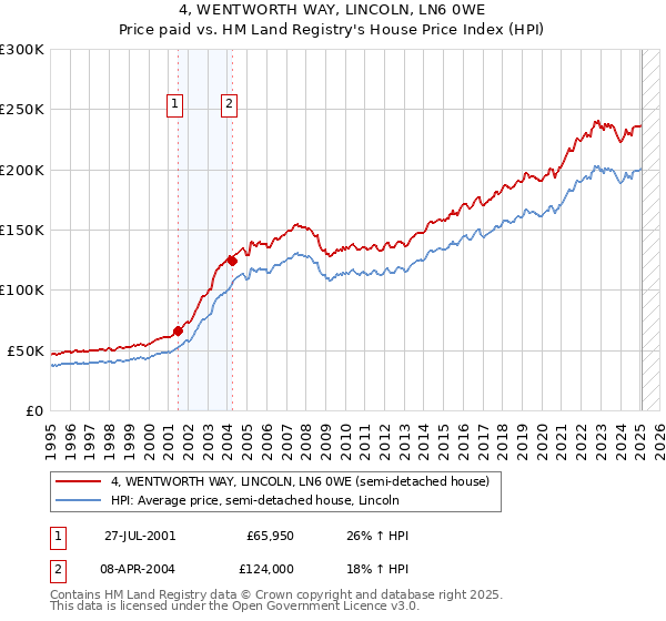 4, WENTWORTH WAY, LINCOLN, LN6 0WE: Price paid vs HM Land Registry's House Price Index