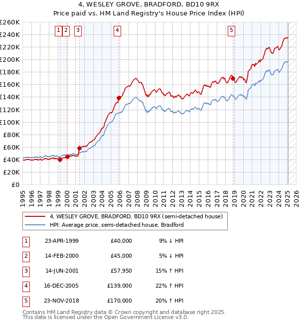 4, WESLEY GROVE, BRADFORD, BD10 9RX: Price paid vs HM Land Registry's House Price Index