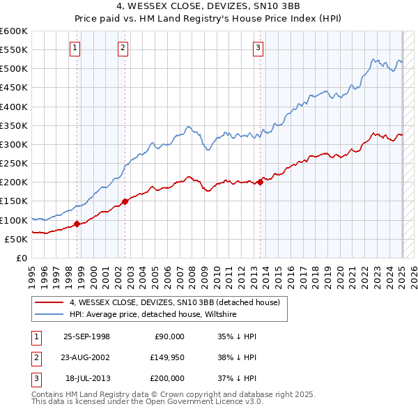 4, WESSEX CLOSE, DEVIZES, SN10 3BB: Price paid vs HM Land Registry's House Price Index