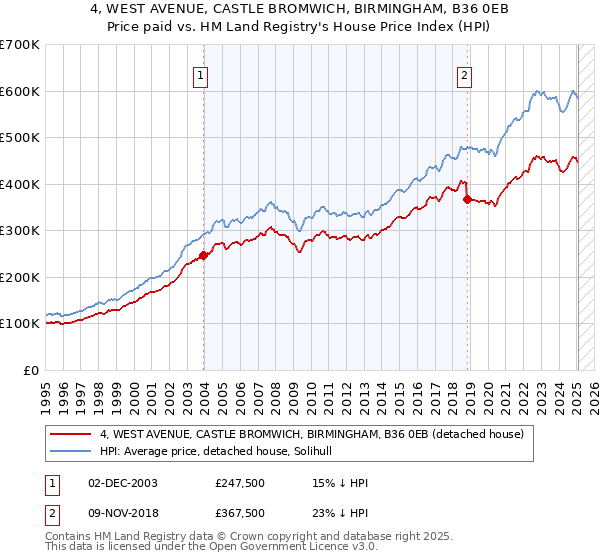 4, WEST AVENUE, CASTLE BROMWICH, BIRMINGHAM, B36 0EB: Price paid vs HM Land Registry's House Price Index