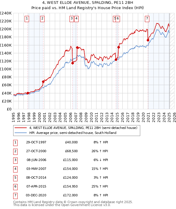 4, WEST ELLOE AVENUE, SPALDING, PE11 2BH: Price paid vs HM Land Registry's House Price Index