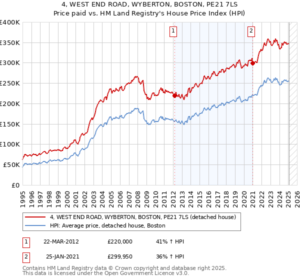 4, WEST END ROAD, WYBERTON, BOSTON, PE21 7LS: Price paid vs HM Land Registry's House Price Index