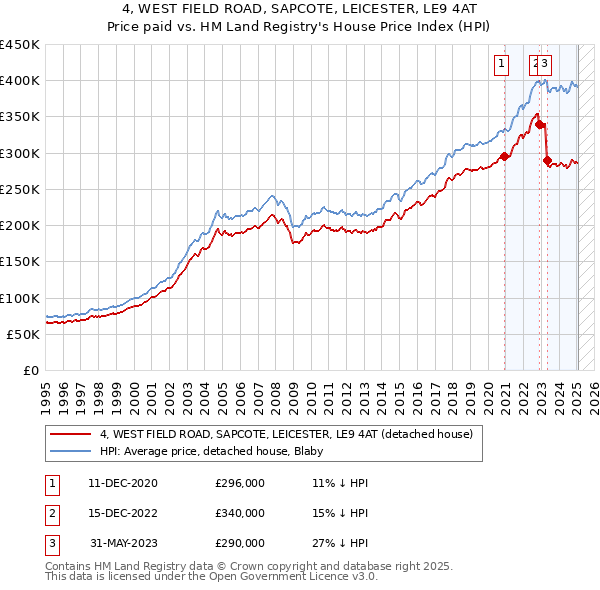 4, WEST FIELD ROAD, SAPCOTE, LEICESTER, LE9 4AT: Price paid vs HM Land Registry's House Price Index