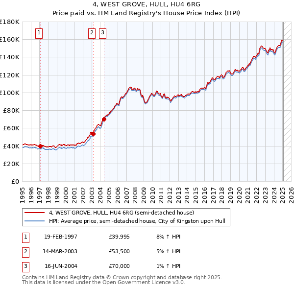 4, WEST GROVE, HULL, HU4 6RG: Price paid vs HM Land Registry's House Price Index