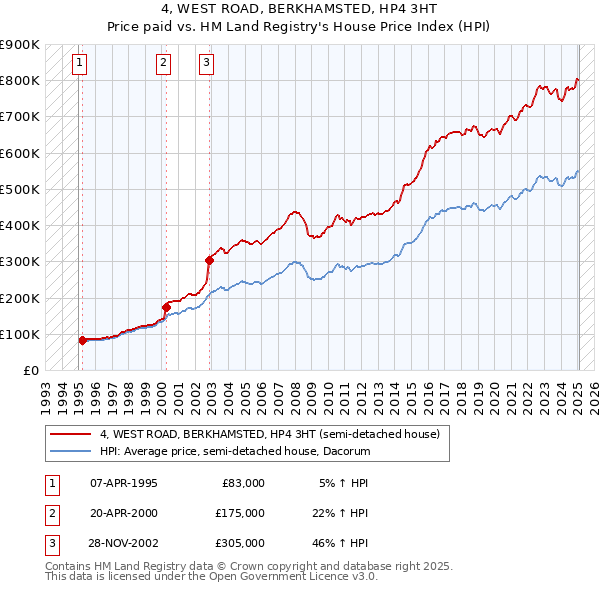 4, WEST ROAD, BERKHAMSTED, HP4 3HT: Price paid vs HM Land Registry's House Price Index