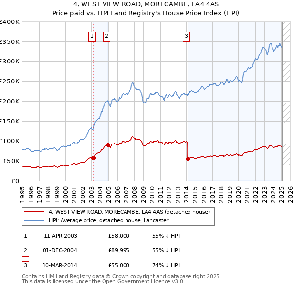 4, WEST VIEW ROAD, MORECAMBE, LA4 4AS: Price paid vs HM Land Registry's House Price Index