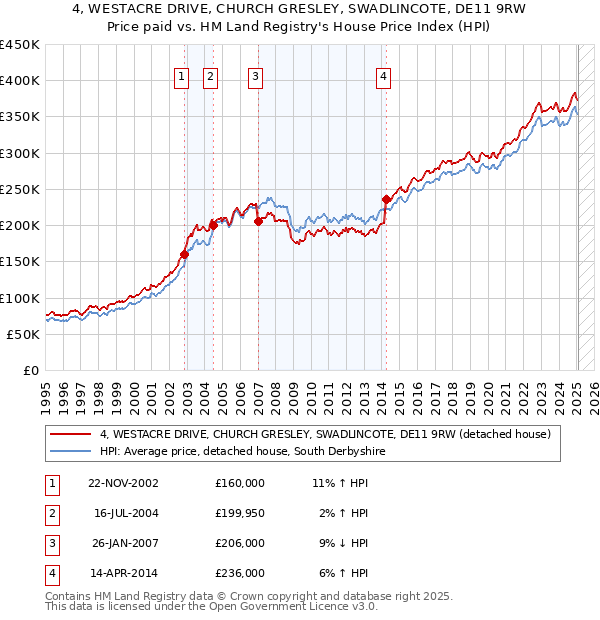 4, WESTACRE DRIVE, CHURCH GRESLEY, SWADLINCOTE, DE11 9RW: Price paid vs HM Land Registry's House Price Index