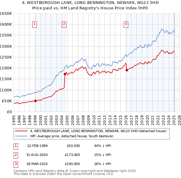 4, WESTBOROUGH LANE, LONG BENNINGTON, NEWARK, NG23 5HD: Price paid vs HM Land Registry's House Price Index