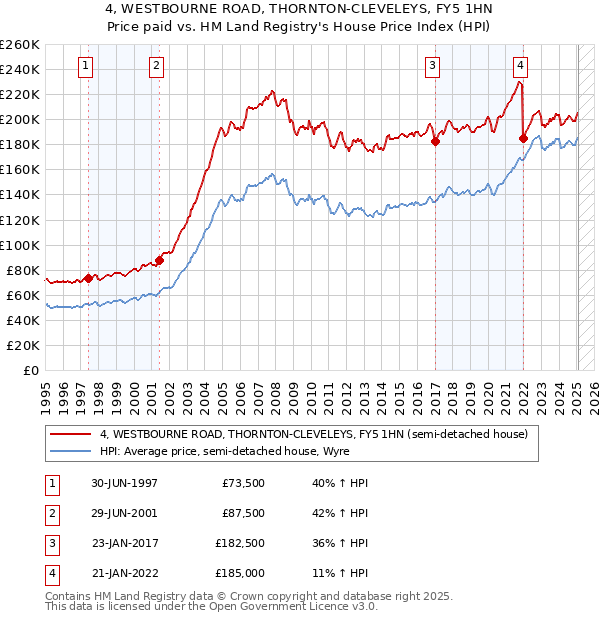 4, WESTBOURNE ROAD, THORNTON-CLEVELEYS, FY5 1HN: Price paid vs HM Land Registry's House Price Index