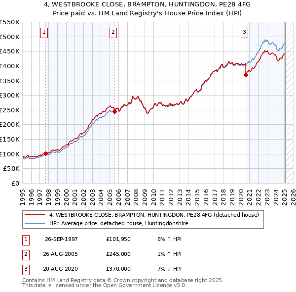 4, WESTBROOKE CLOSE, BRAMPTON, HUNTINGDON, PE28 4FG: Price paid vs HM Land Registry's House Price Index