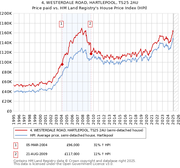 4, WESTERDALE ROAD, HARTLEPOOL, TS25 2AU: Price paid vs HM Land Registry's House Price Index