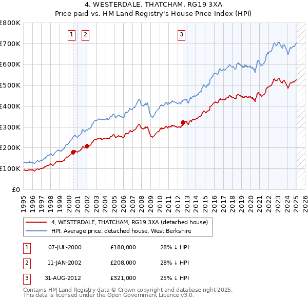4, WESTERDALE, THATCHAM, RG19 3XA: Price paid vs HM Land Registry's House Price Index