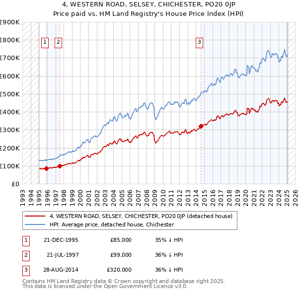 4, WESTERN ROAD, SELSEY, CHICHESTER, PO20 0JP: Price paid vs HM Land Registry's House Price Index
