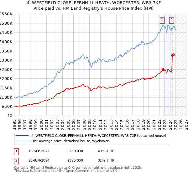 4, WESTFIELD CLOSE, FERNHILL HEATH, WORCESTER, WR3 7XF: Price paid vs HM Land Registry's House Price Index
