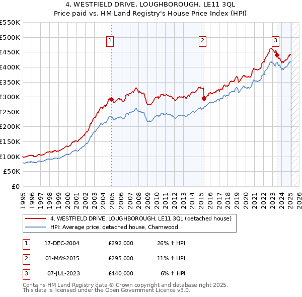 4, WESTFIELD DRIVE, LOUGHBOROUGH, LE11 3QL: Price paid vs HM Land Registry's House Price Index