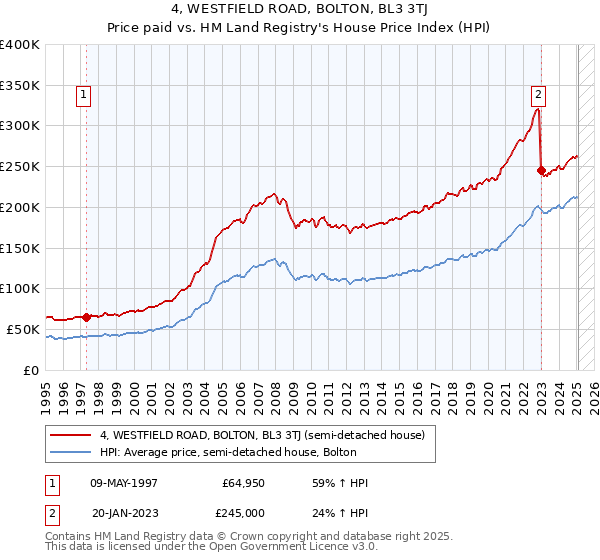 4, WESTFIELD ROAD, BOLTON, BL3 3TJ: Price paid vs HM Land Registry's House Price Index