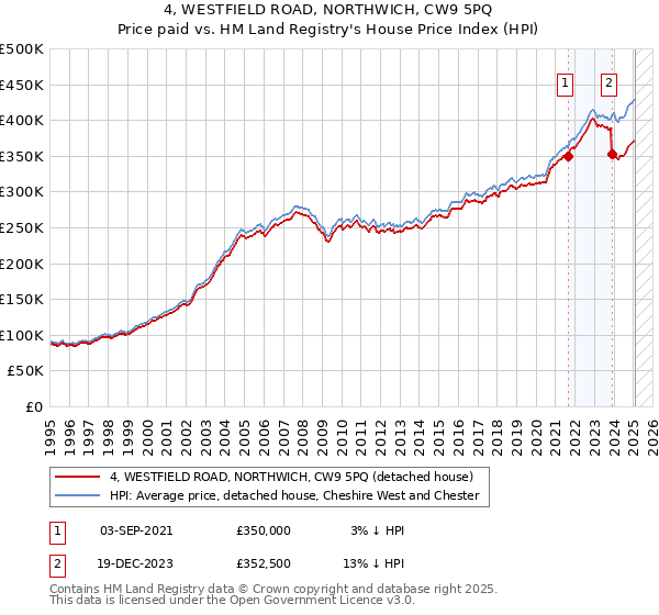 4, WESTFIELD ROAD, NORTHWICH, CW9 5PQ: Price paid vs HM Land Registry's House Price Index