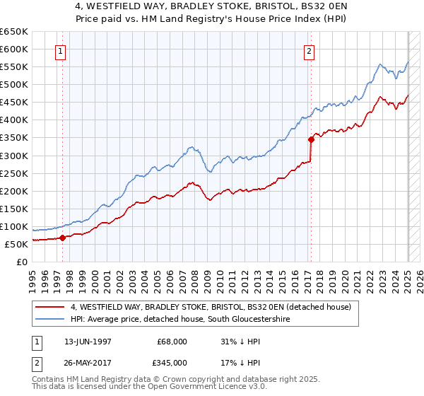 4, WESTFIELD WAY, BRADLEY STOKE, BRISTOL, BS32 0EN: Price paid vs HM Land Registry's House Price Index