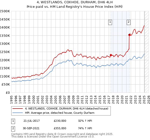 4, WESTLANDS, COXHOE, DURHAM, DH6 4LH: Price paid vs HM Land Registry's House Price Index