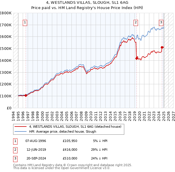 4, WESTLANDS VILLAS, SLOUGH, SL1 6AG: Price paid vs HM Land Registry's House Price Index