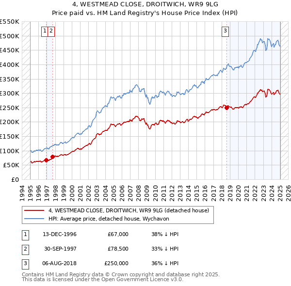 4, WESTMEAD CLOSE, DROITWICH, WR9 9LG: Price paid vs HM Land Registry's House Price Index