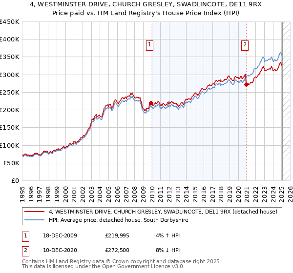 4, WESTMINSTER DRIVE, CHURCH GRESLEY, SWADLINCOTE, DE11 9RX: Price paid vs HM Land Registry's House Price Index