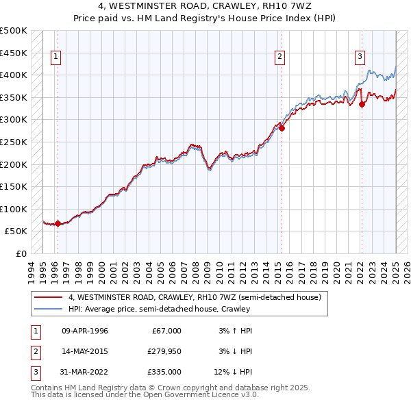 4, WESTMINSTER ROAD, CRAWLEY, RH10 7WZ: Price paid vs HM Land Registry's House Price Index