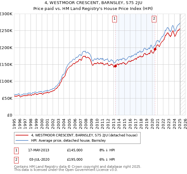 4, WESTMOOR CRESCENT, BARNSLEY, S75 2JU: Price paid vs HM Land Registry's House Price Index