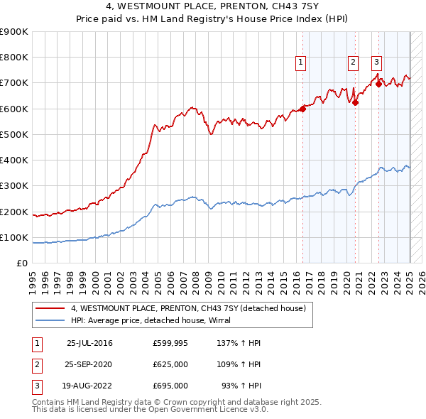 4, WESTMOUNT PLACE, PRENTON, CH43 7SY: Price paid vs HM Land Registry's House Price Index
