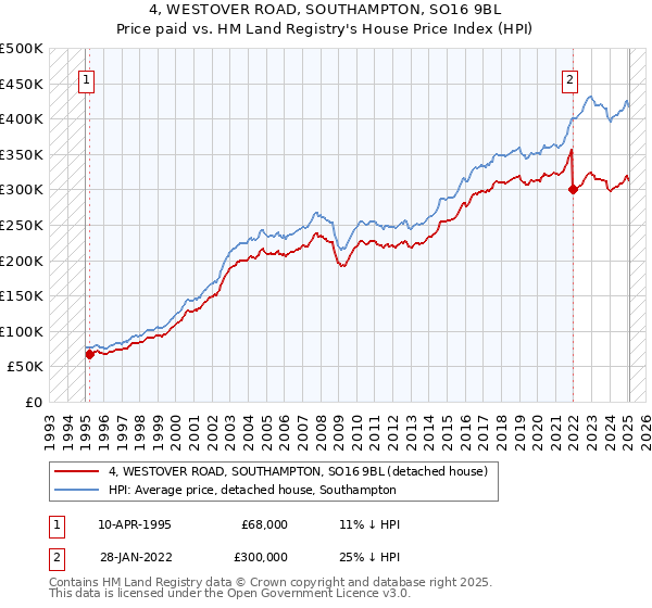 4, WESTOVER ROAD, SOUTHAMPTON, SO16 9BL: Price paid vs HM Land Registry's House Price Index
