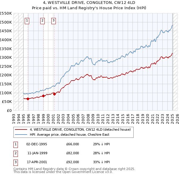 4, WESTVILLE DRIVE, CONGLETON, CW12 4LD: Price paid vs HM Land Registry's House Price Index