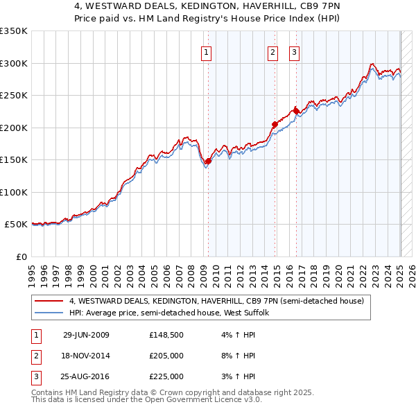 4, WESTWARD DEALS, KEDINGTON, HAVERHILL, CB9 7PN: Price paid vs HM Land Registry's House Price Index