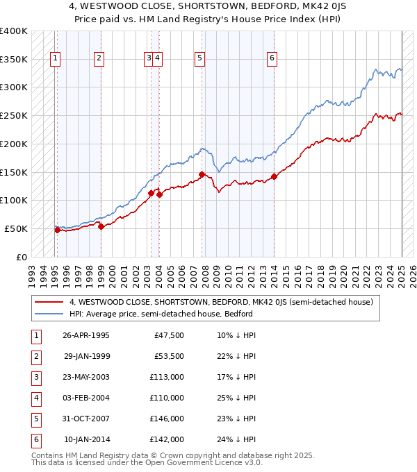 4, WESTWOOD CLOSE, SHORTSTOWN, BEDFORD, MK42 0JS: Price paid vs HM Land Registry's House Price Index