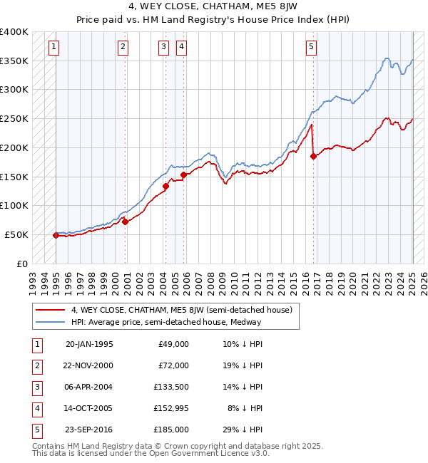 4, WEY CLOSE, CHATHAM, ME5 8JW: Price paid vs HM Land Registry's House Price Index